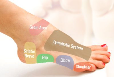 Foot Reflexology on the Outside of the Foot